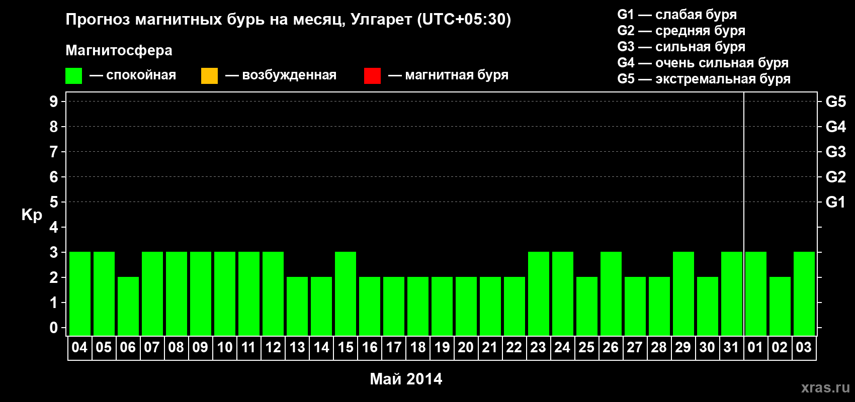 Прогноз максимального суточного геомагнитного индекса Kp на <b>1 месяц</b> (31 день) <b>с 04 мая по 03 июня 2014 г</b>