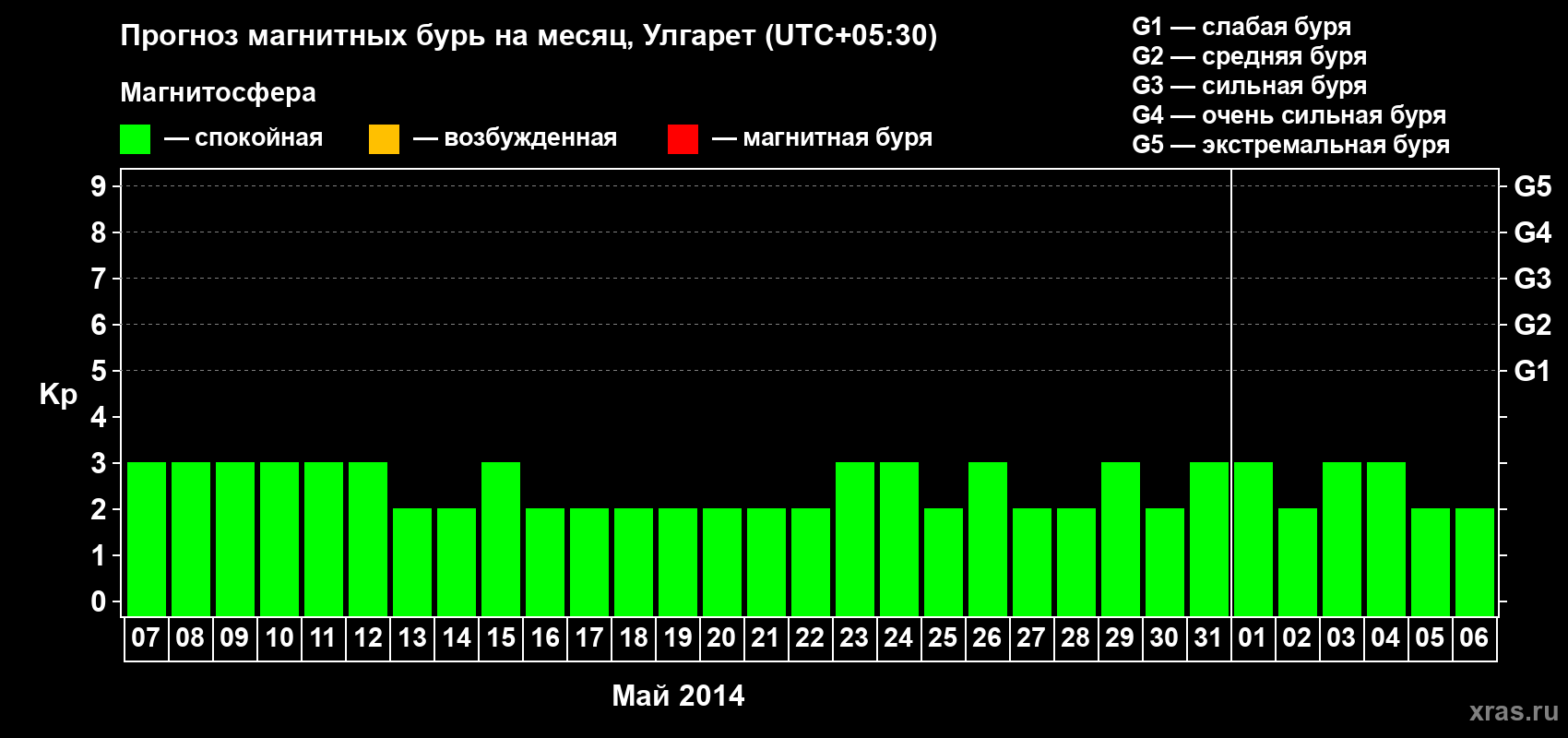 Прогноз максимального суточного геомагнитного индекса Kp на <b>1 месяц</b> (31 день) <b>с 07 мая по 06 июня 2014 г</b>