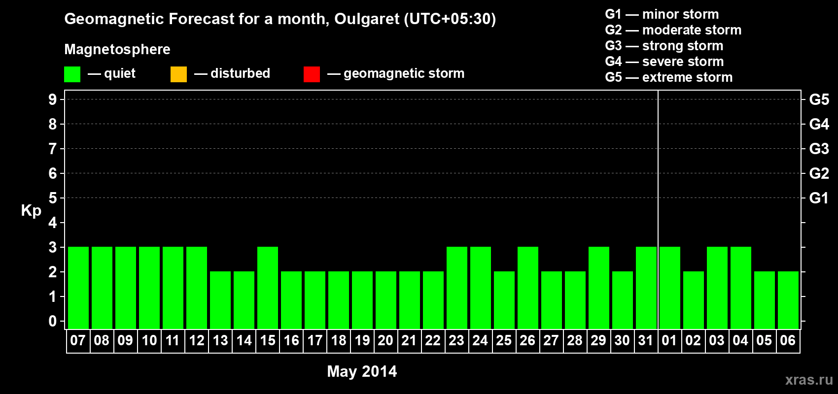 Forecast of the daily maximal value of geomagnetic index Kp for <b>1 month</b> (31 days) <b>from May 07, 2014 to Jun 06, 2014</b>