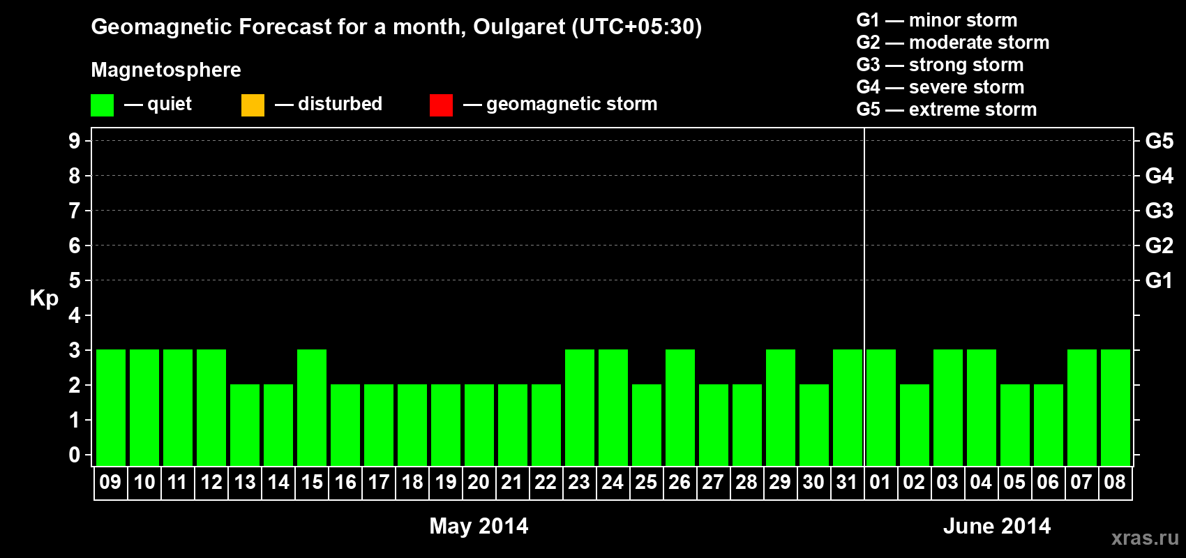 Forecast of the daily maximal value of geomagnetic index Kp for <b>1 month</b> (31 days) <b>from May 09, 2014 to Jun 08, 2014</b>