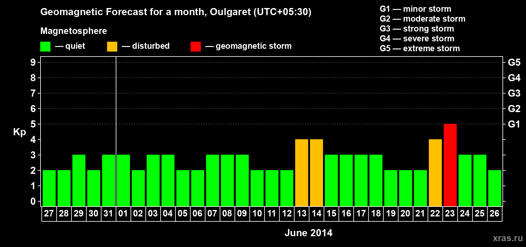 Forecast of the daily maximal value of geomagnetic index Kp for <b>1 month</b> (31 days) <b>from May 27, 2014 to Jun 26, 2014</b>