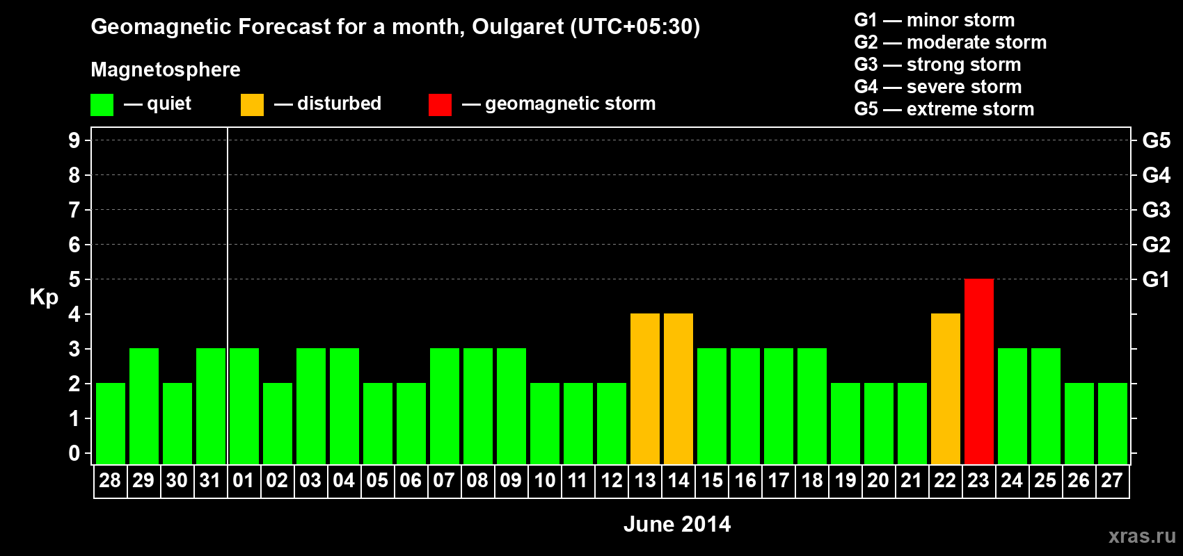 Forecast of the daily maximal value of geomagnetic index Kp for <b>1 month</b> (31 days) <b>from May 28, 2014 to Jun 27, 2014</b>