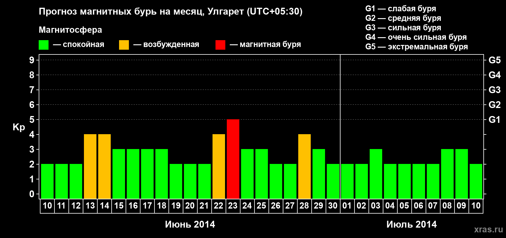 Прогноз максимального суточного геомагнитного индекса Kp на <b>1 месяц</b> (31 день) <b>с 10 июня по 10 июля 2014 г</b>