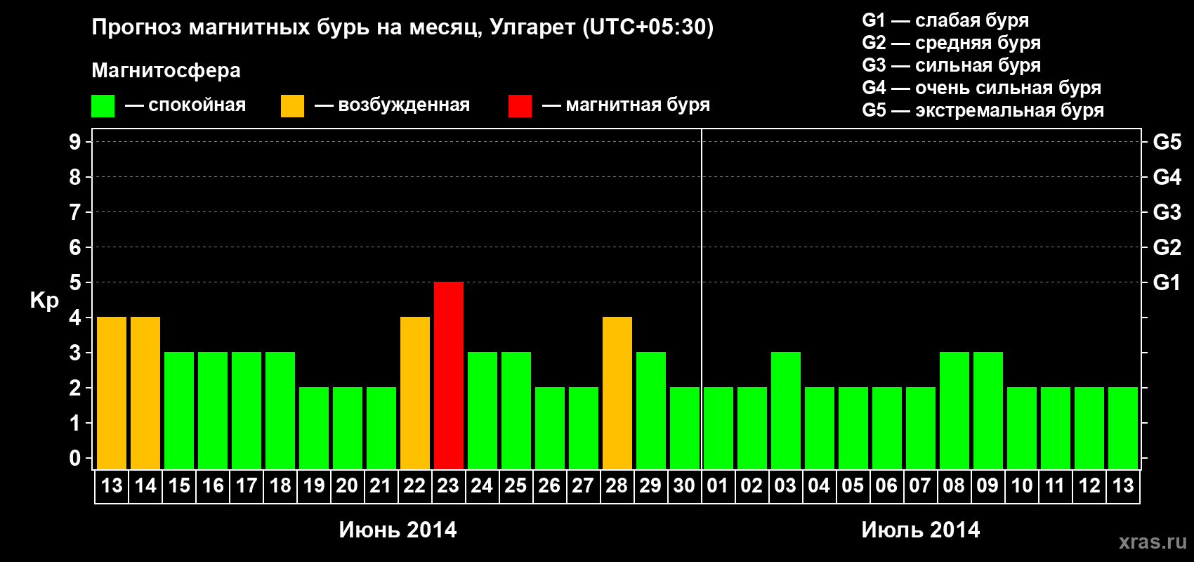 Прогноз максимального суточного геомагнитного индекса Kp на <b>1 месяц</b> (31 день) <b>с 13 июня по 13 июля 2014 г</b>
