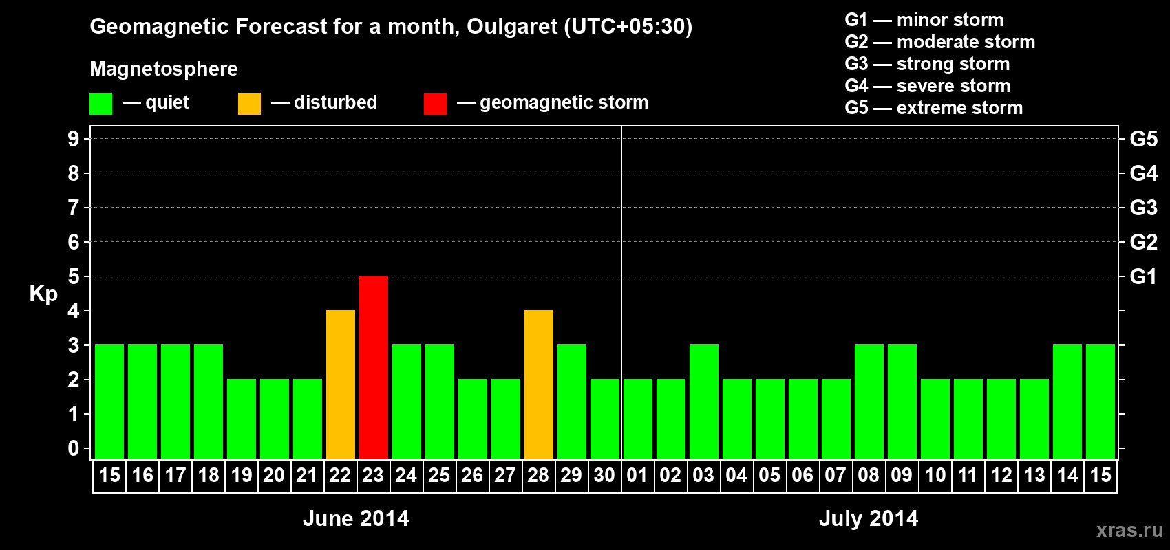 Forecast of the daily maximal value of geomagnetic index Kp for <b>1 month</b> (31 days) <b>from Jun 15, 2014 to Jul 15, 2014</b>