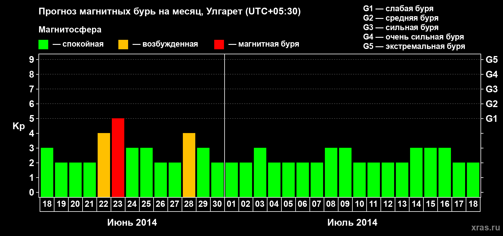 Прогноз максимального суточного геомагнитного индекса Kp на <b>1 месяц</b> (31 день) <b>с 18 июня по 18 июля 2014 г</b>