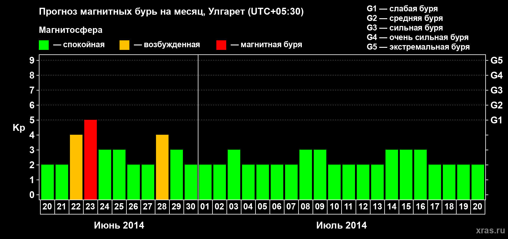 Прогноз максимального суточного геомагнитного индекса Kp на <b>1 месяц</b> (31 день) <b>с 20 июня по 20 июля 2014 г</b>