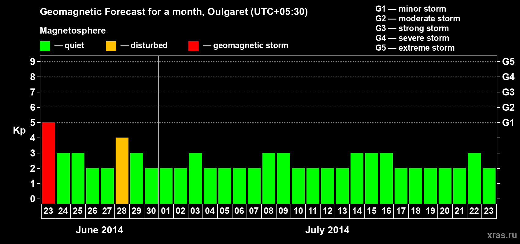 Forecast of the daily maximal value of geomagnetic index Kp for <b>1 month</b> (31 days) <b>from Jun 23, 2014 to Jul 23, 2014</b>