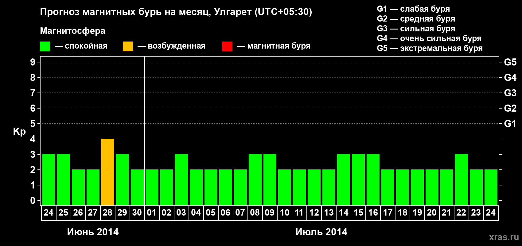 Прогноз максимального суточного геомагнитного индекса Kp на <b>1 месяц</b> (31 день) <b>с 24 июня по 24 июля 2014 г</b>