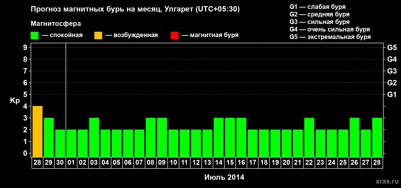 Прогноз максимального суточного геомагнитного индекса Kp на <b>1 месяц</b> (31 день) <b>с 28 июня по 28 июля 2014 г</b>