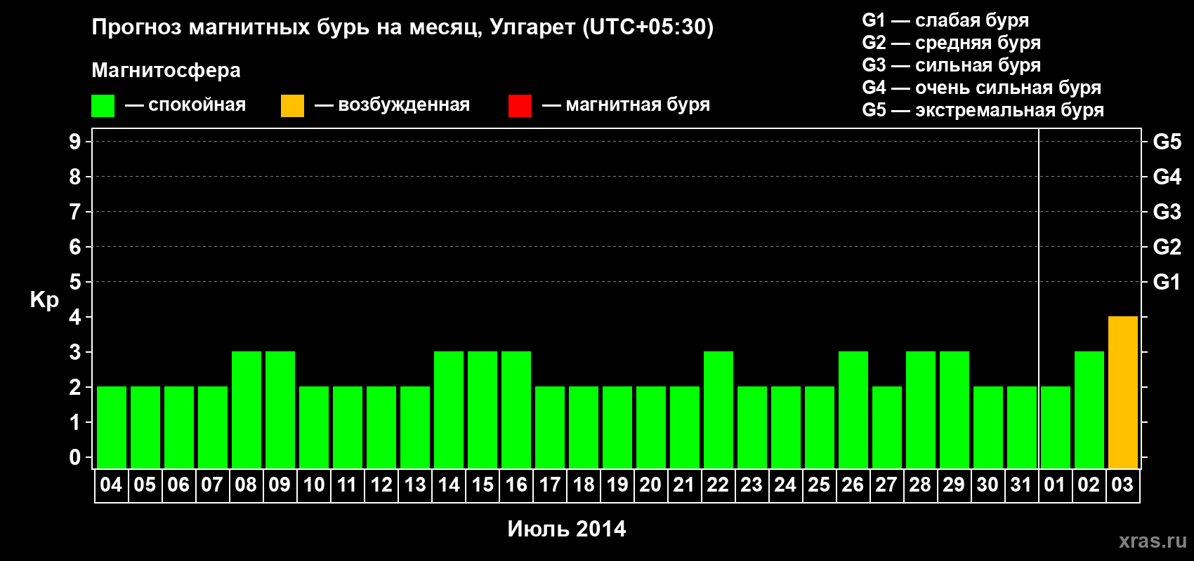 Прогноз максимального суточного геомагнитного индекса Kp на <b>1 месяц</b> (31 день) <b>с 04 июля по 03 августа 2014 г</b>