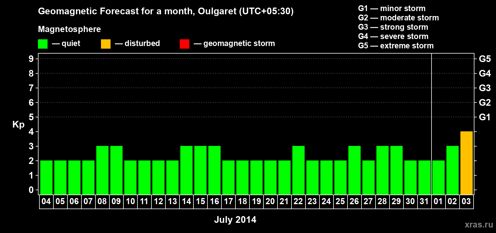 Forecast of the daily maximal value of geomagnetic index Kp for <b>1 month</b> (31 days) <b>from Jul 04, 2014 to Aug 03, 2014</b>