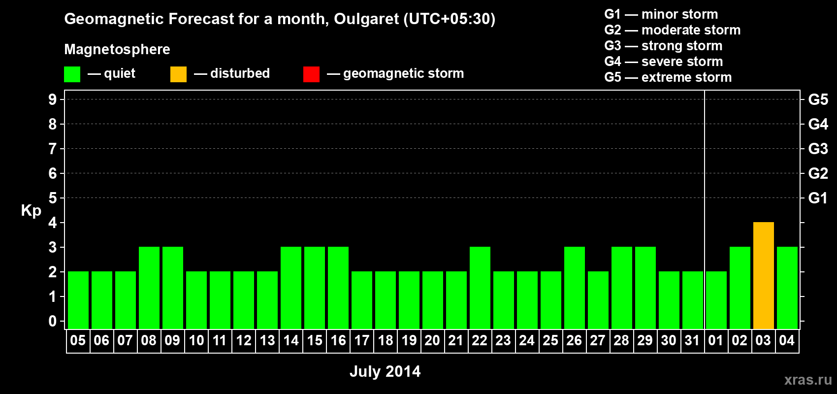 Forecast of the daily maximal value of geomagnetic index Kp for <b>1 month</b> (31 days) <b>from Jul 05, 2014 to Aug 04, 2014</b>