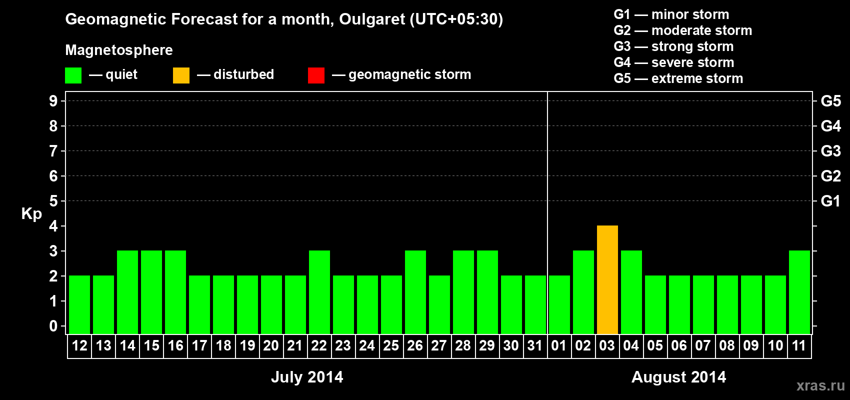Forecast of the daily maximal value of geomagnetic index Kp for <b>1 month</b> (31 days) <b>from Jul 12, 2014 to Aug 11, 2014</b>