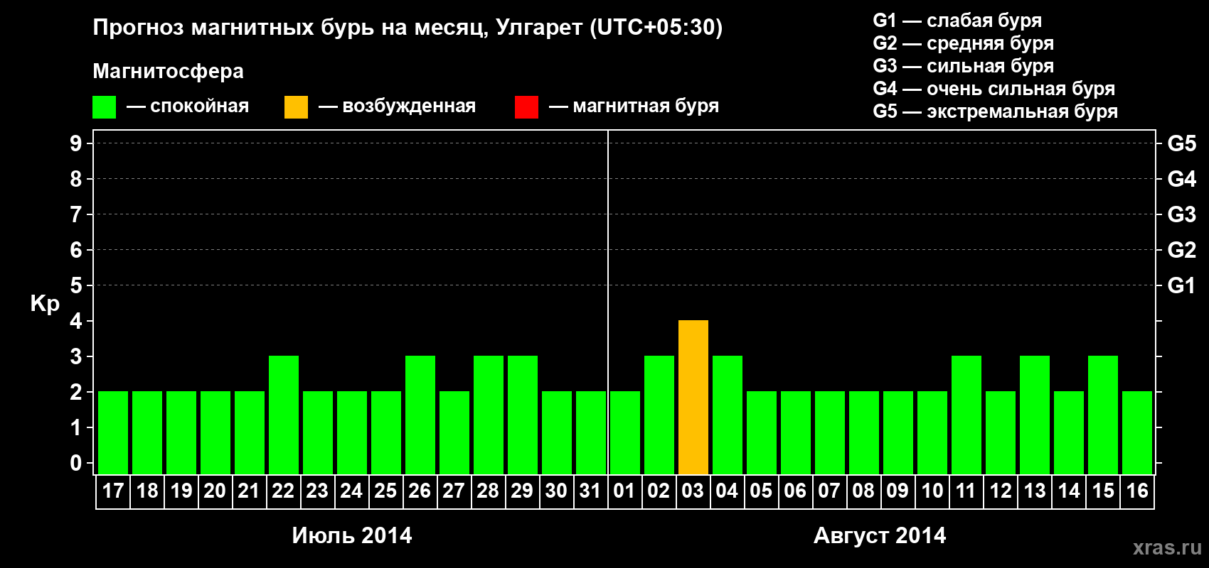 Прогноз максимального суточного геомагнитного индекса Kp на <b>1 месяц</b> (31 день) <b>с 17 июля по 16 августа 2014 г</b>