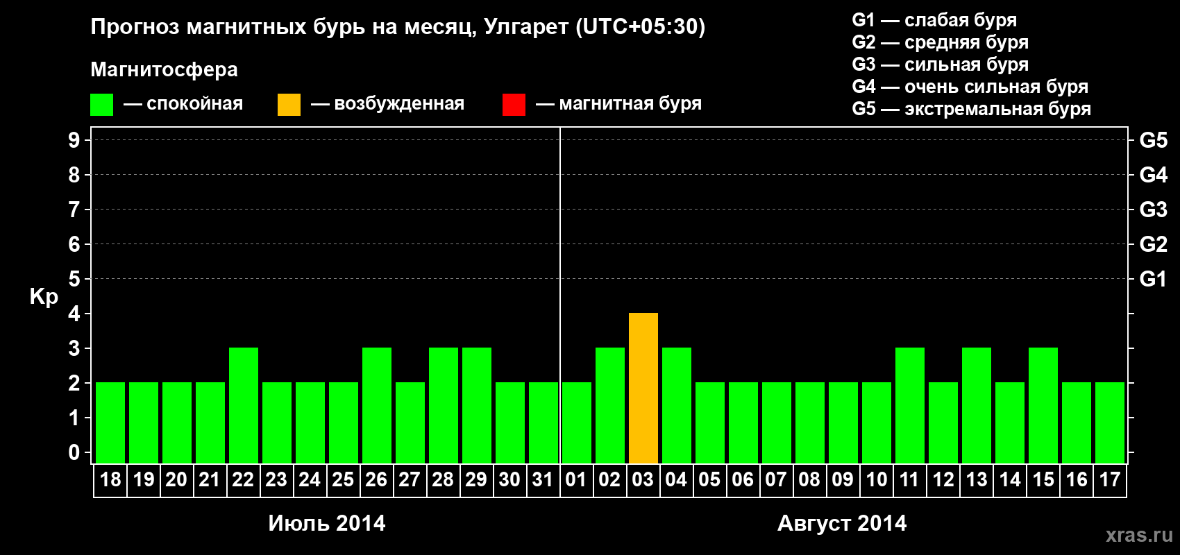 Прогноз максимального суточного геомагнитного индекса Kp на <b>1 месяц</b> (31 день) <b>с 18 июля по 17 августа 2014 г</b>