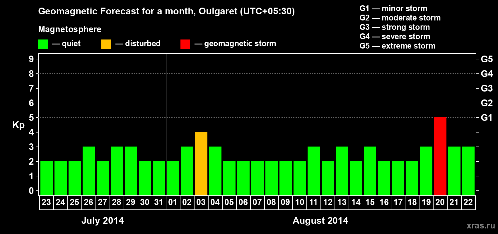 Forecast of the daily maximal value of geomagnetic index Kp for <b>1 month</b> (31 days) <b>from Jul 23, 2014 to Aug 22, 2014</b>