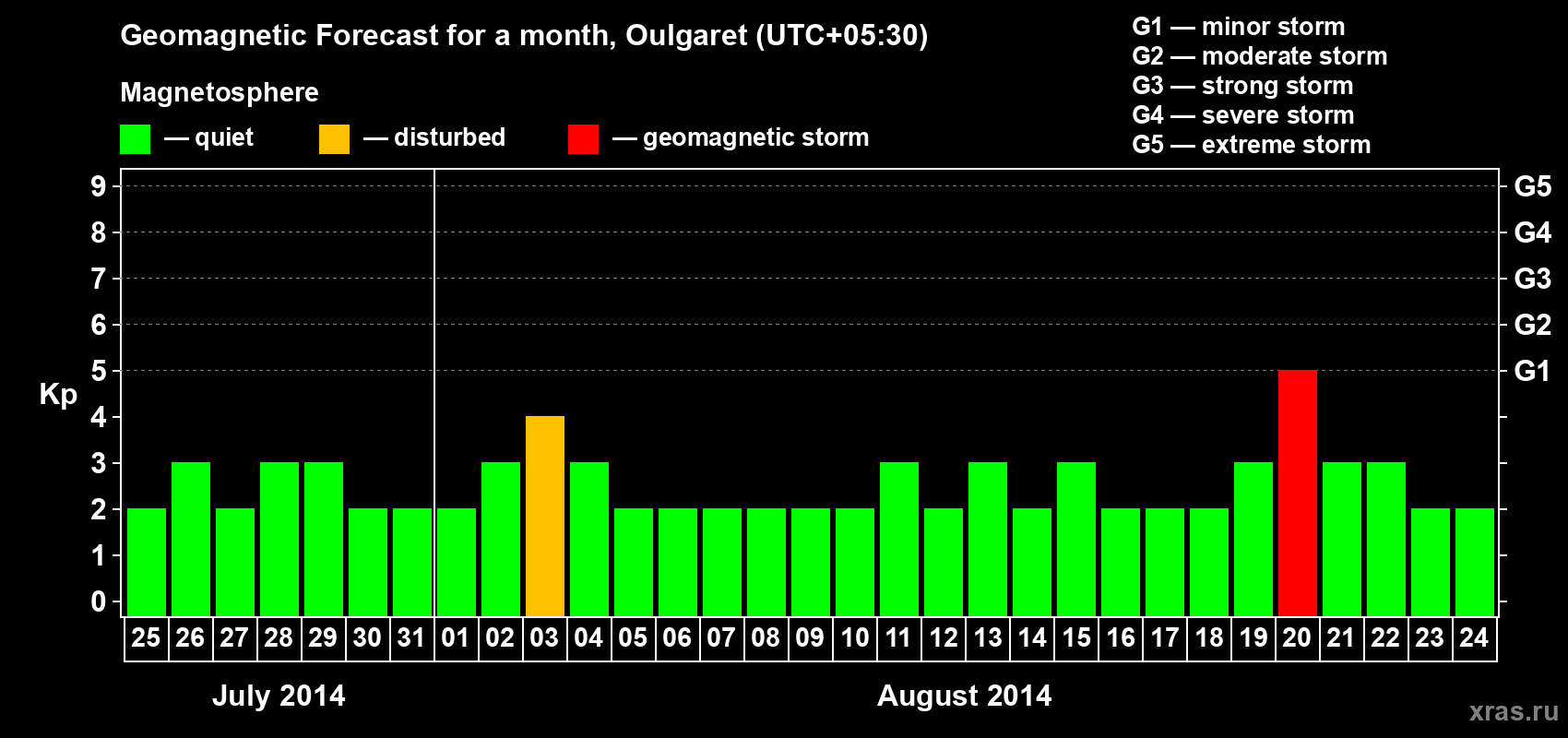 Forecast of the daily maximal value of geomagnetic index Kp for <b>1 month</b> (31 days) <b>from Jul 25, 2014 to Aug 24, 2014</b>
