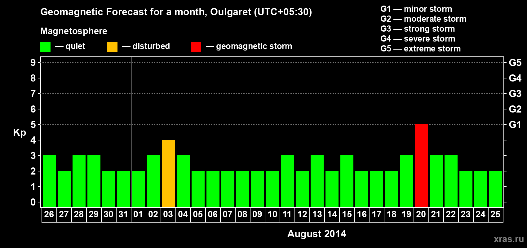 Forecast of the daily maximal value of geomagnetic index Kp for <b>1 month</b> (31 days) <b>from Jul 26, 2014 to Aug 25, 2014</b>