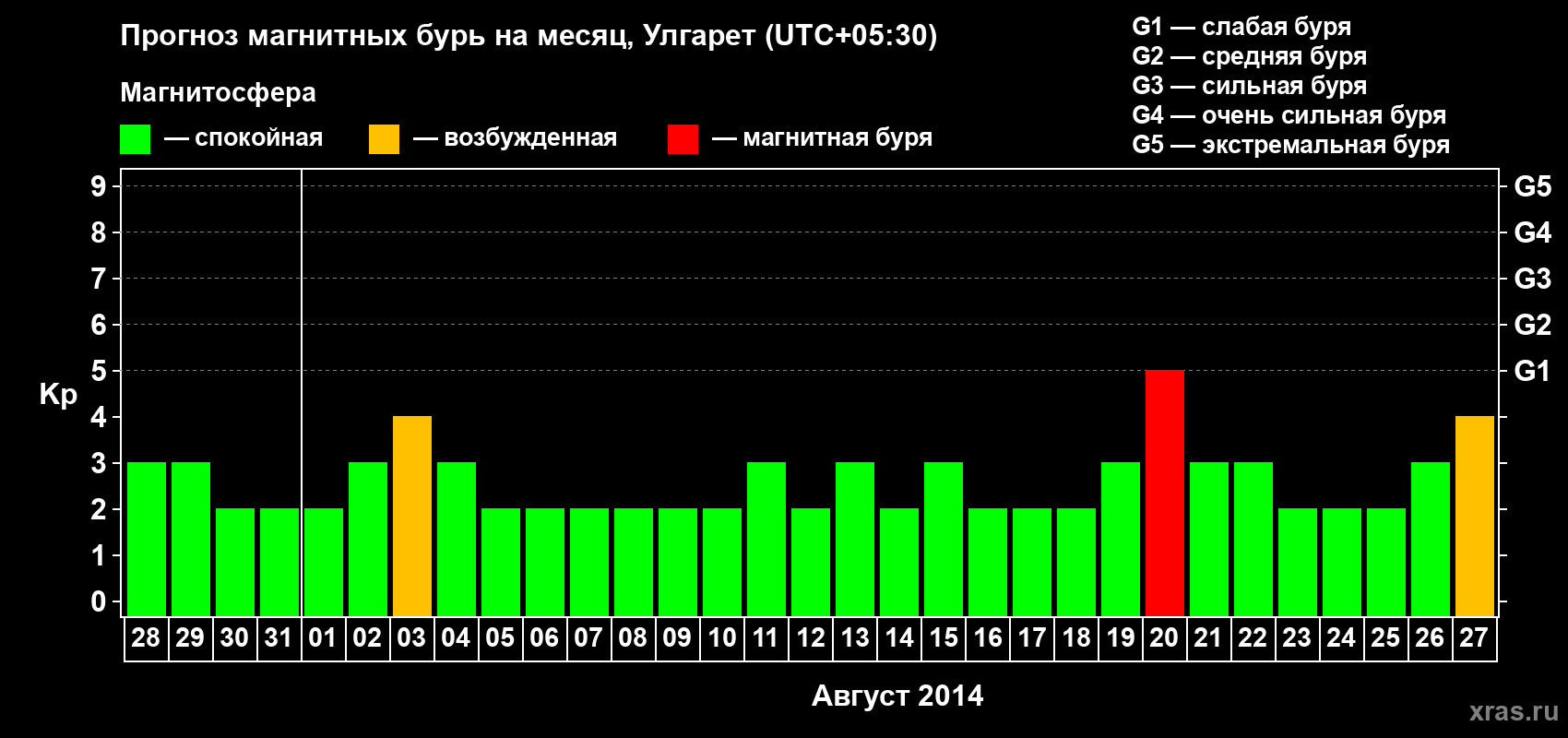 Прогноз максимального суточного геомагнитного индекса Kp на <b>1 месяц</b> (31 день) <b>с 28 июля по 27 августа 2014 г</b>
