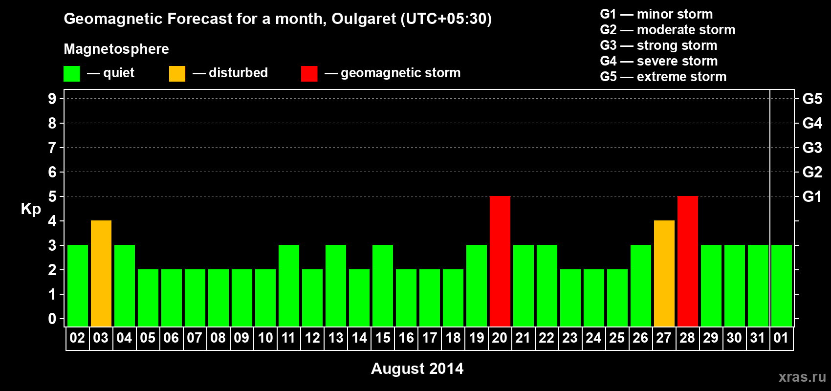 Forecast of the daily maximal value of geomagnetic index Kp for <b>1 month</b> (31 days) <b>from Aug 02, 2014 to Sep 01, 2014</b>