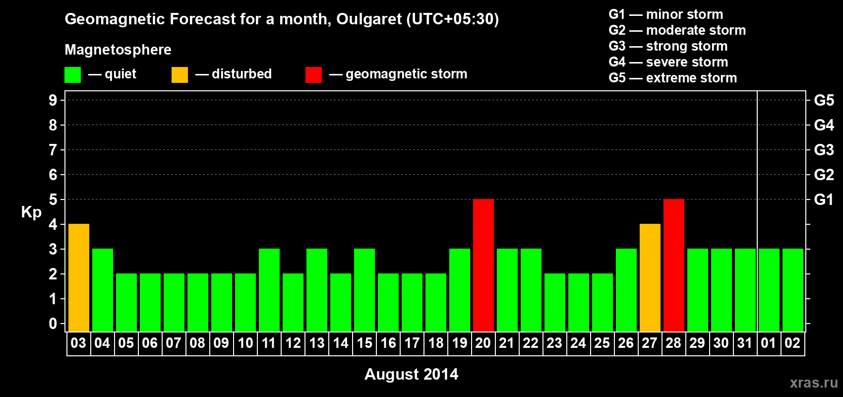Forecast of the daily maximal value of geomagnetic index Kp for <b>1 month</b> (31 days) <b>from Aug 03, 2014 to Sep 02, 2014</b>