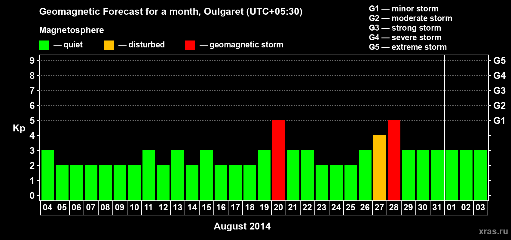Forecast of the daily maximal value of geomagnetic index Kp for <b>1 month</b> (31 days) <b>from Aug 04, 2014 to Sep 03, 2014</b>