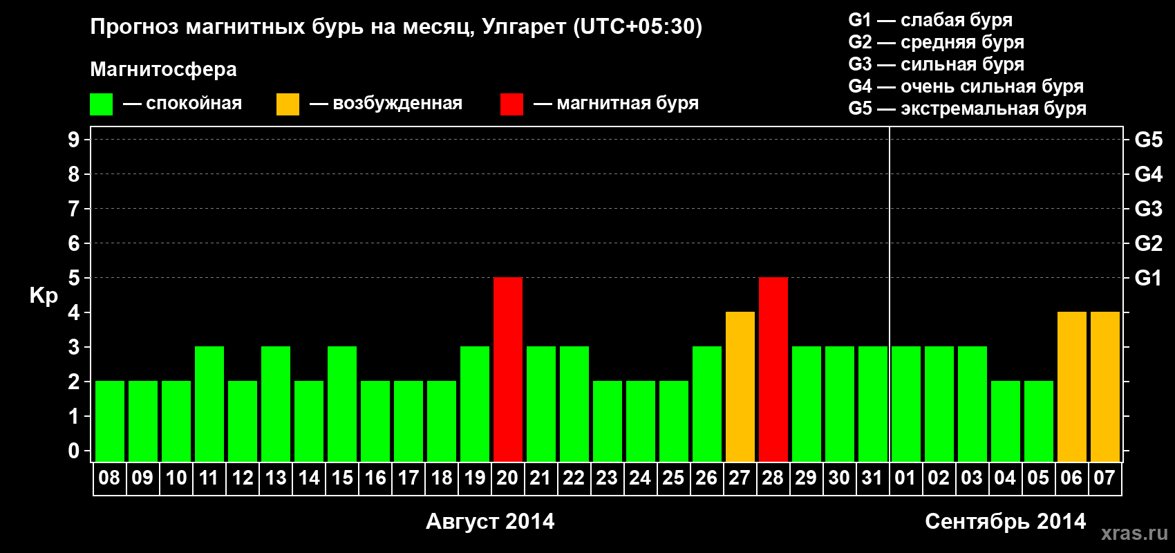 Прогноз максимального суточного геомагнитного индекса Kp на <b>1 месяц</b> (31 день) <b>с 08 августа по 07 сентября 2014 г</b>