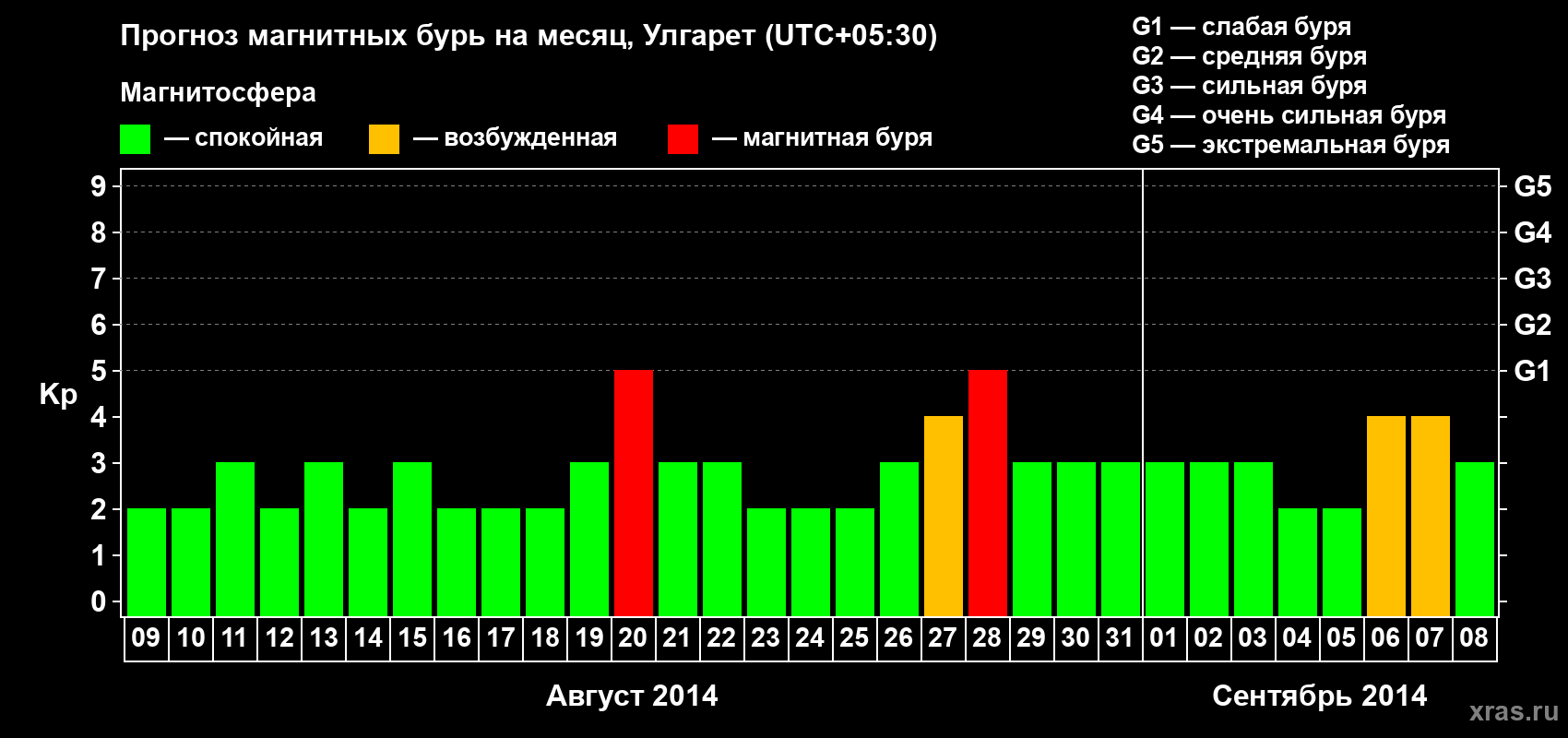 Прогноз максимального суточного геомагнитного индекса Kp на <b>1 месяц</b> (31 день) <b>с 09 августа по 08 сентября 2014 г</b>