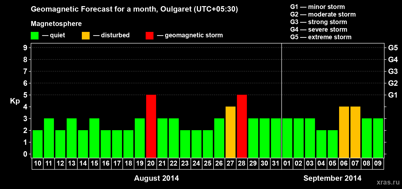 Forecast of the daily maximal value of geomagnetic index Kp for <b>1 month</b> (31 days) <b>from Aug 10, 2014 to Sep 09, 2014</b>