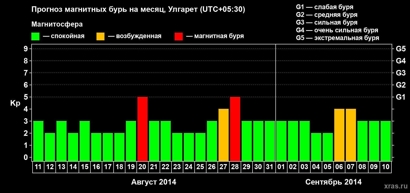 Прогноз максимального суточного геомагнитного индекса Kp на <b>1 месяц</b> (31 день) <b>с 11 августа по 10 сентября 2014 г</b>