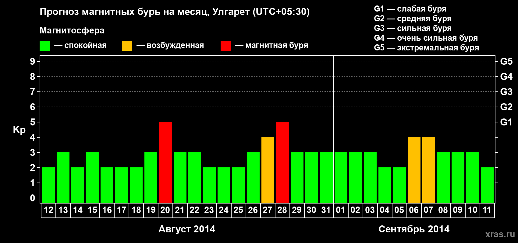 Прогноз максимального суточного геомагнитного индекса Kp на <b>1 месяц</b> (31 день) <b>с 12 августа по 11 сентября 2014 г</b>