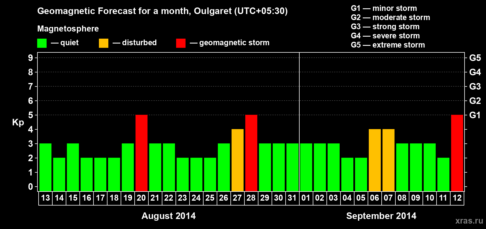 Forecast of the daily maximal value of geomagnetic index Kp for <b>1 month</b> (31 days) <b>from Aug 13, 2014 to Sep 12, 2014</b>