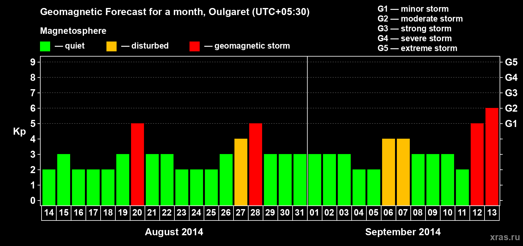 Forecast of the daily maximal value of geomagnetic index Kp for <b>1 month</b> (31 days) <b>from Aug 14, 2014 to Sep 13, 2014</b>
