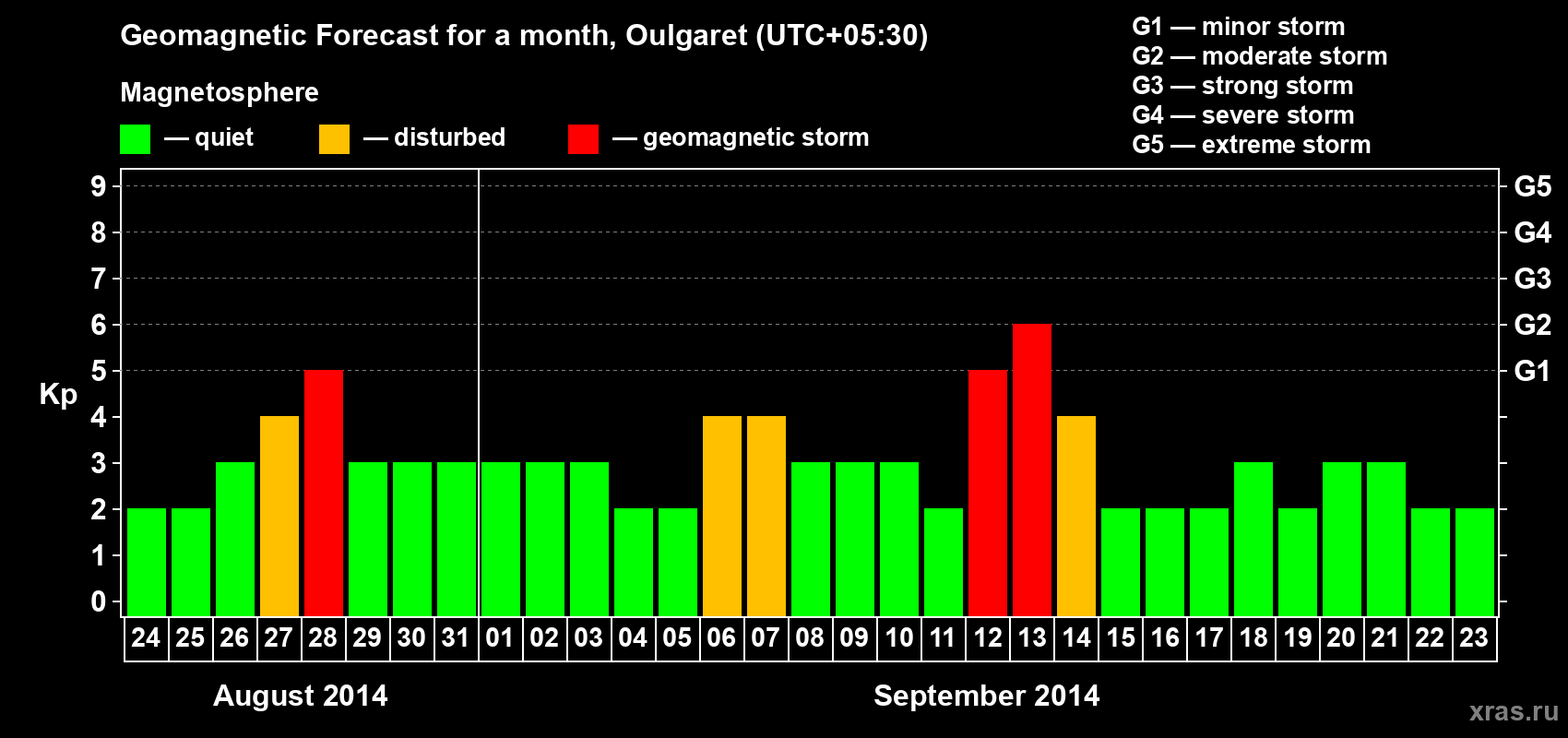 Forecast of the daily maximal value of geomagnetic index Kp for <b>1 month</b> (31 days) <b>from Aug 24, 2014 to Sep 23, 2014</b>