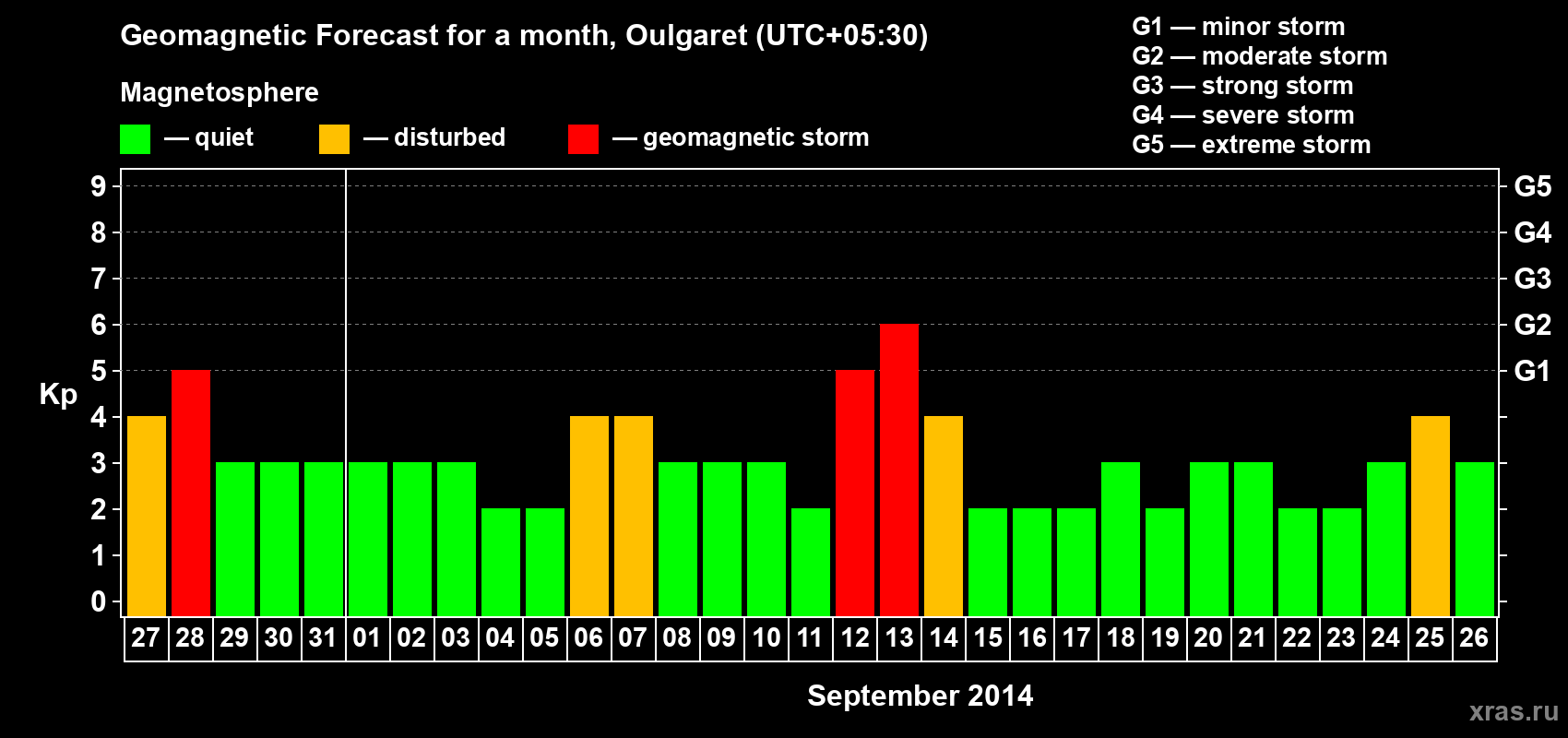 Forecast of the daily maximal value of geomagnetic index Kp for <b>1 month</b> (31 days) <b>from Aug 27, 2014 to Sep 26, 2014</b>