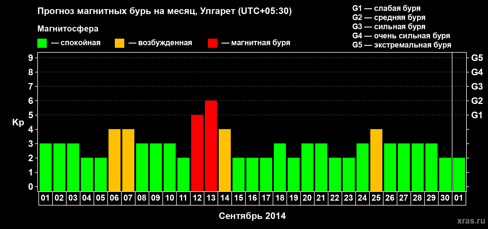 Прогноз максимального суточного геомагнитного индекса Kp на <b>1 месяц</b> (31 день) <b>с 01 сентября по 01 октября 2014 г</b>