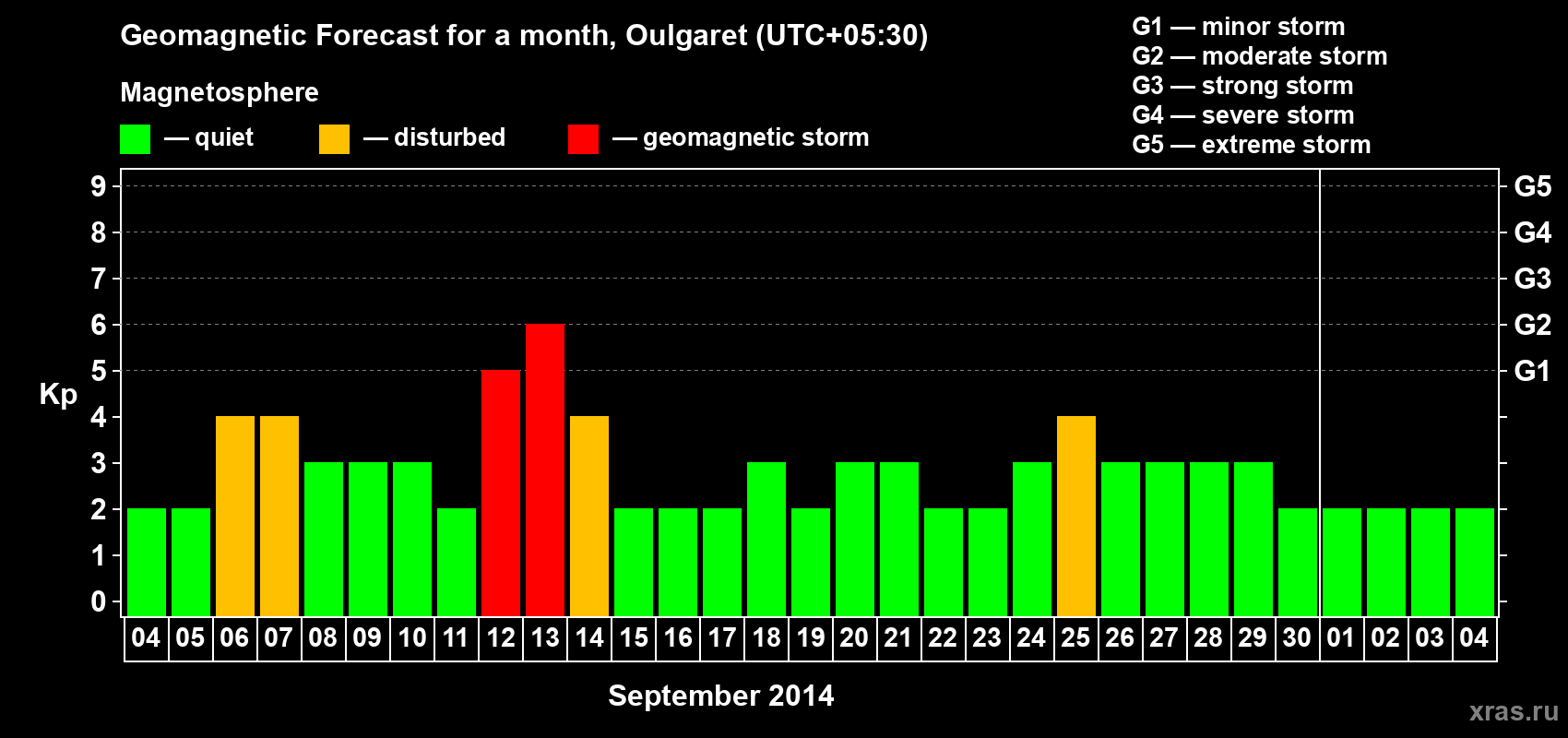 Forecast of the daily maximal value of geomagnetic index Kp for <b>1 month</b> (31 days) <b>from Sep 04, 2014 to Oct 04, 2014</b>