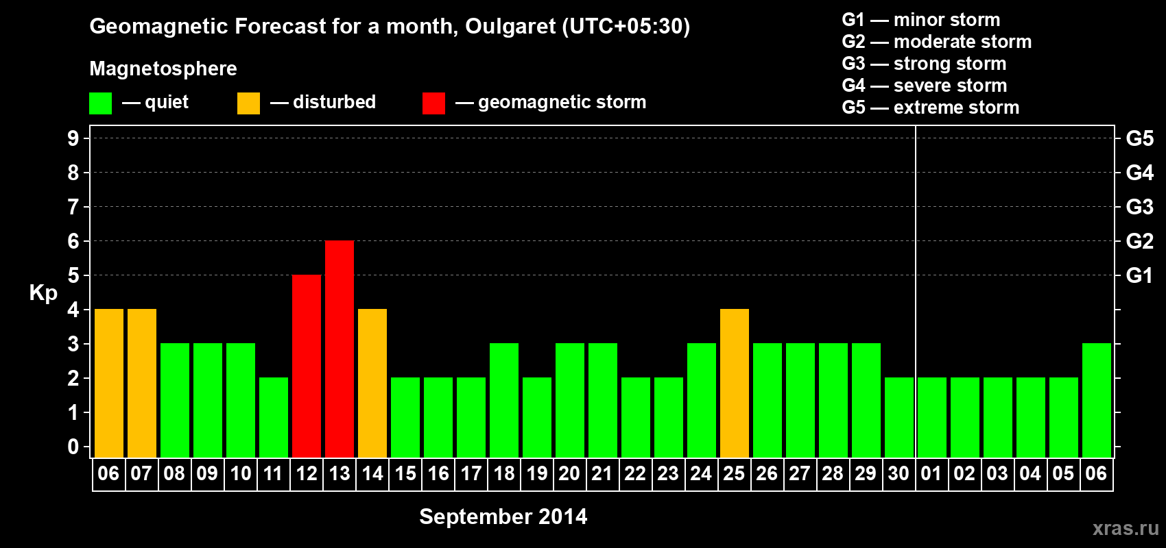 Forecast of the daily maximal value of geomagnetic index Kp for <b>1 month</b> (31 days) <b>from Sep 06, 2014 to Oct 06, 2014</b>