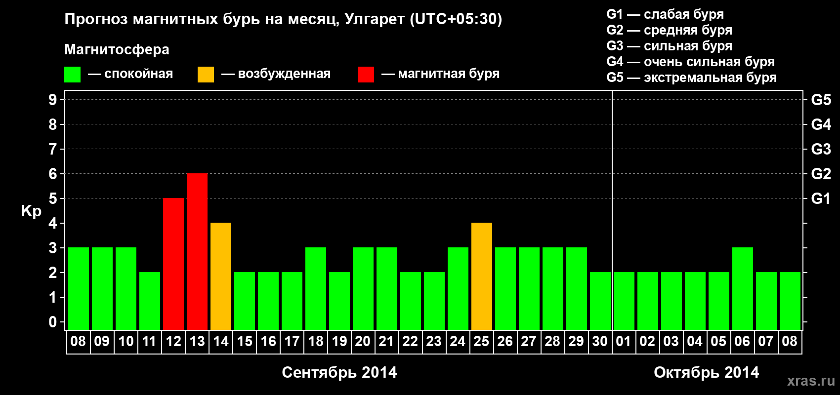 Прогноз максимального суточного геомагнитного индекса Kp на <b>1 месяц</b> (31 день) <b>с 08 сентября по 08 октября 2014 г</b>
