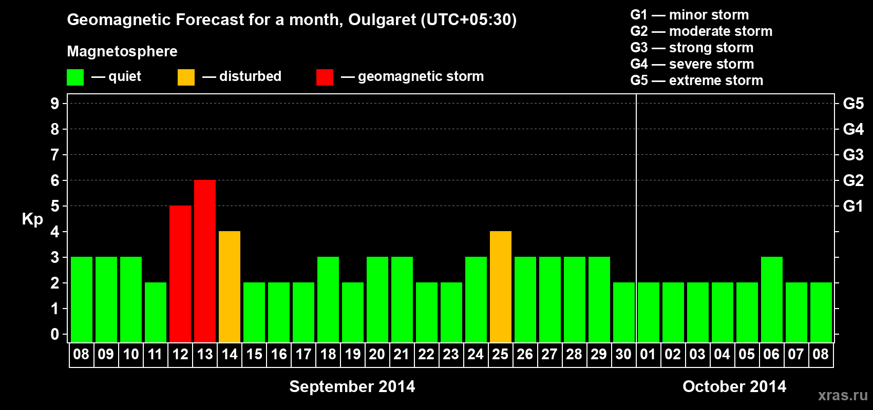 Forecast of the daily maximal value of geomagnetic index Kp for <b>1 month</b> (31 days) <b>from Sep 08, 2014 to Oct 08, 2014</b>