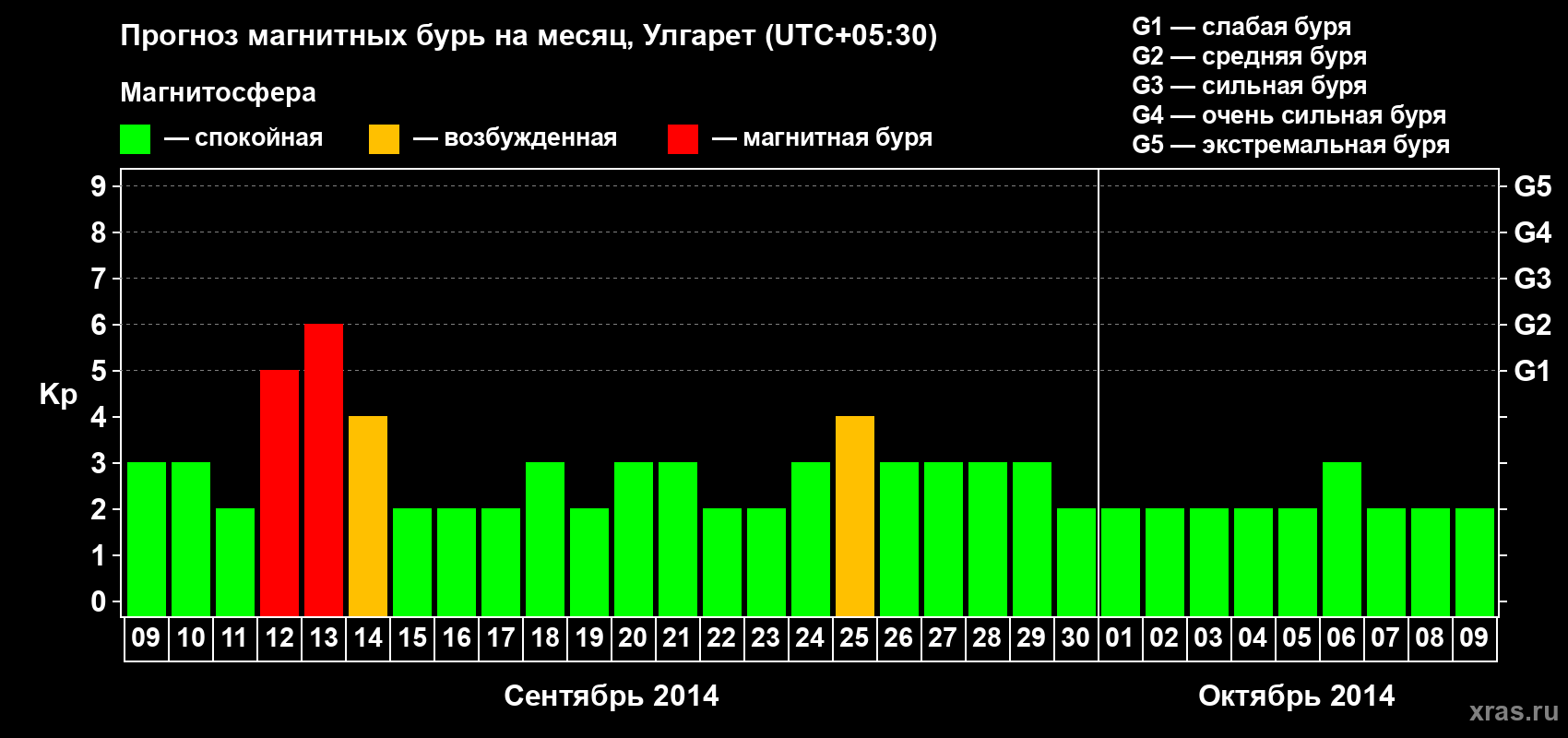 Прогноз максимального суточного геомагнитного индекса Kp на <b>1 месяц</b> (31 день) <b>с 09 сентября по 09 октября 2014 г</b>