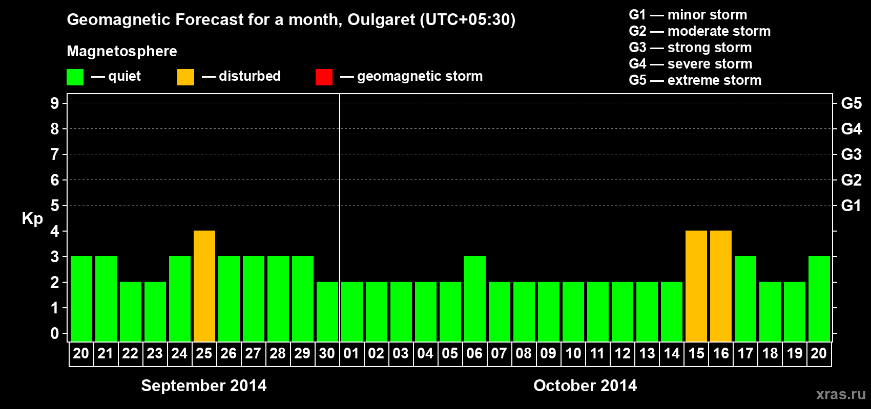 Forecast of the daily maximal value of geomagnetic index Kp for <b>1 month</b> (31 days) <b>from Sep 20, 2014 to Oct 20, 2014</b>