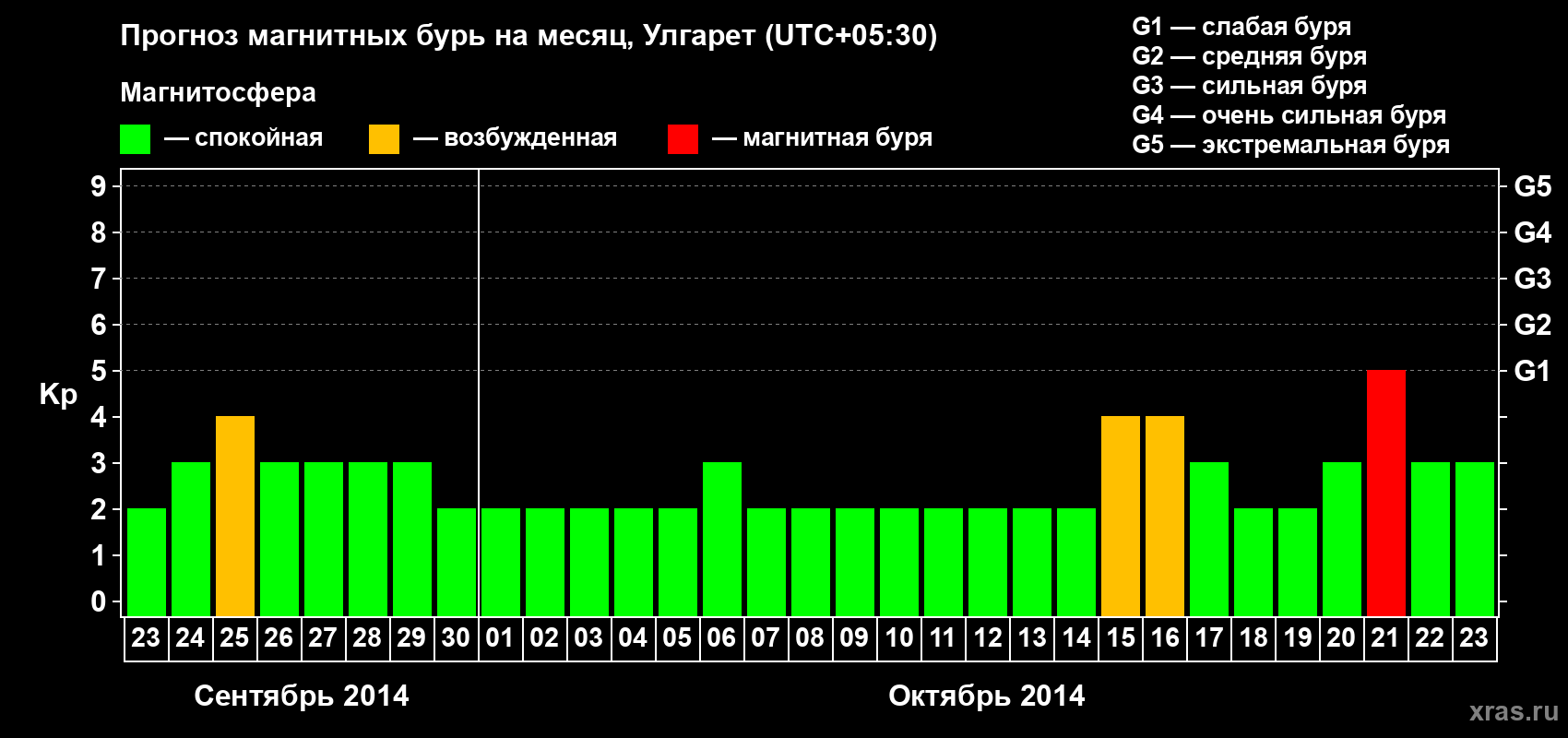Прогноз максимального суточного геомагнитного индекса Kp на <b>1 месяц</b> (31 день) <b>с 23 сентября по 23 октября 2014 г</b>