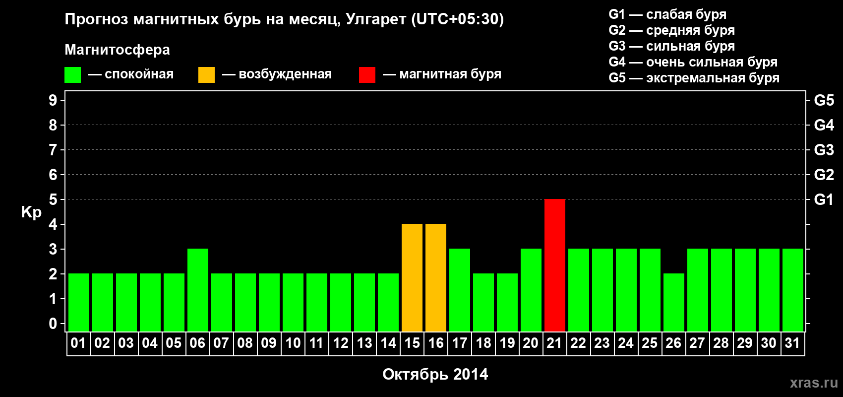 Прогноз максимального суточного геомагнитного индекса Kp на <b>1 месяц</b> (31 день) <b>с 01 октября по 31 октября 2014 г</b>