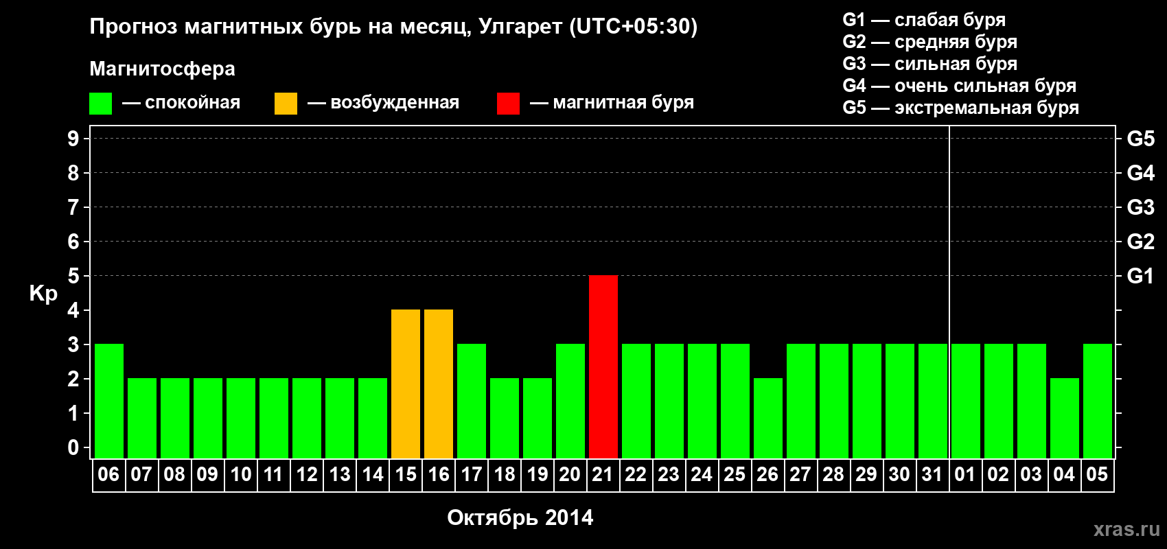 Прогноз максимального суточного геомагнитного индекса Kp на <b>1 месяц</b> (31 день) <b>с 06 октября по 05 ноября 2014 г</b>