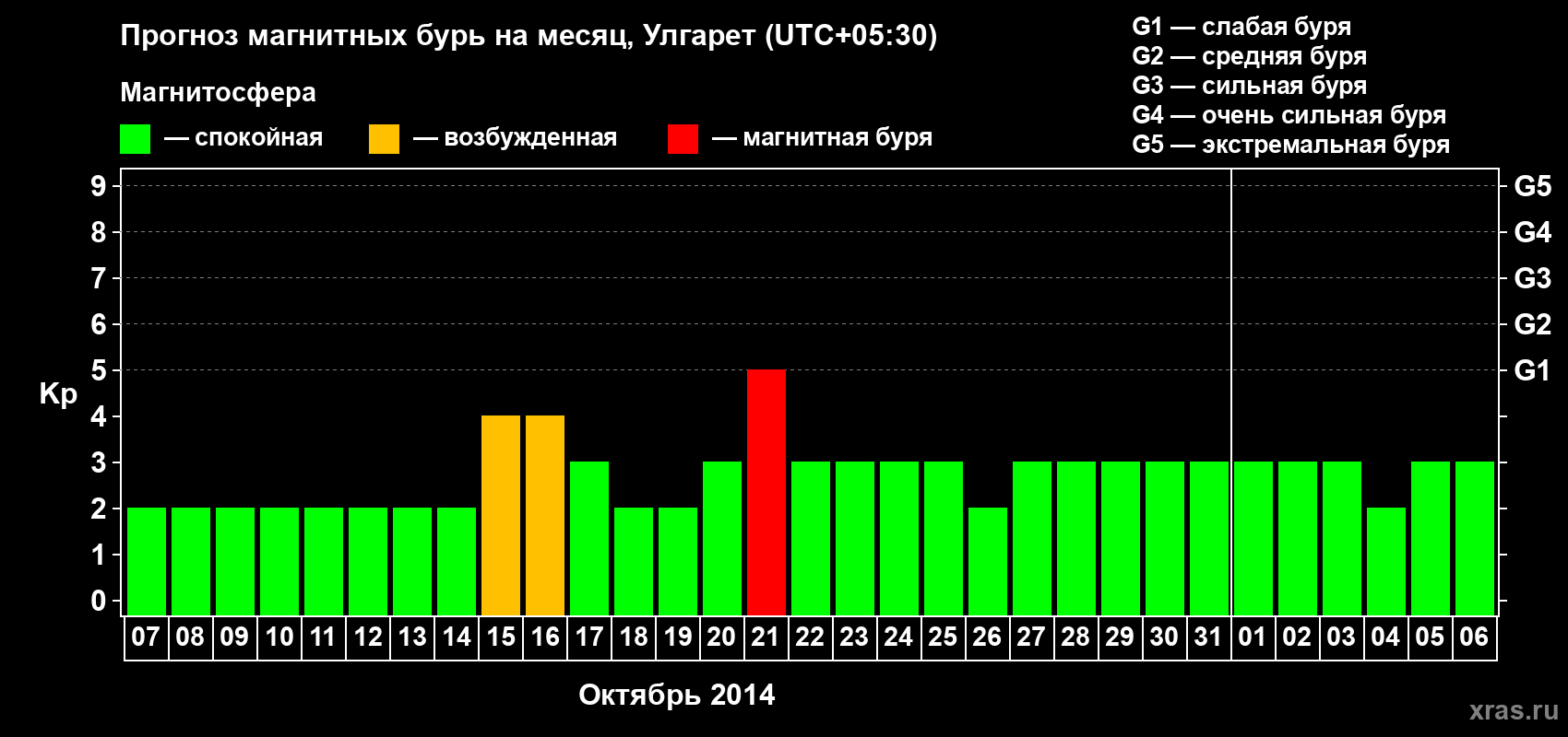 Прогноз максимального суточного геомагнитного индекса Kp на <b>1 месяц</b> (31 день) <b>с 07 октября по 06 ноября 2014 г</b>