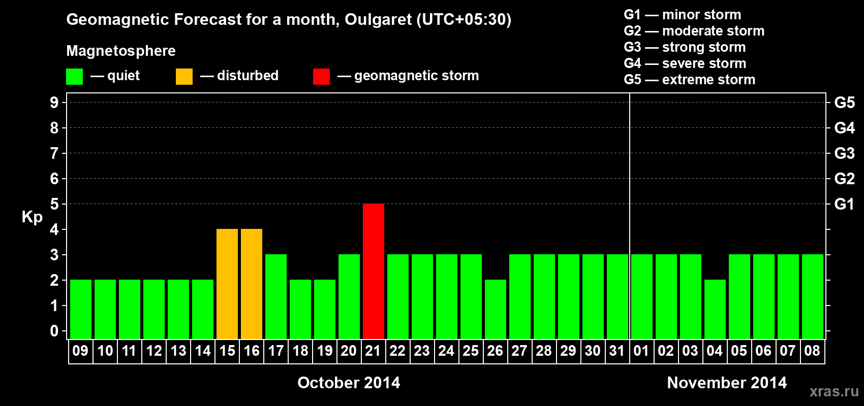 Forecast of the daily maximal value of geomagnetic index Kp for <b>1 month</b> (31 days) <b>from Oct 09, 2014 to Nov 08, 2014</b>