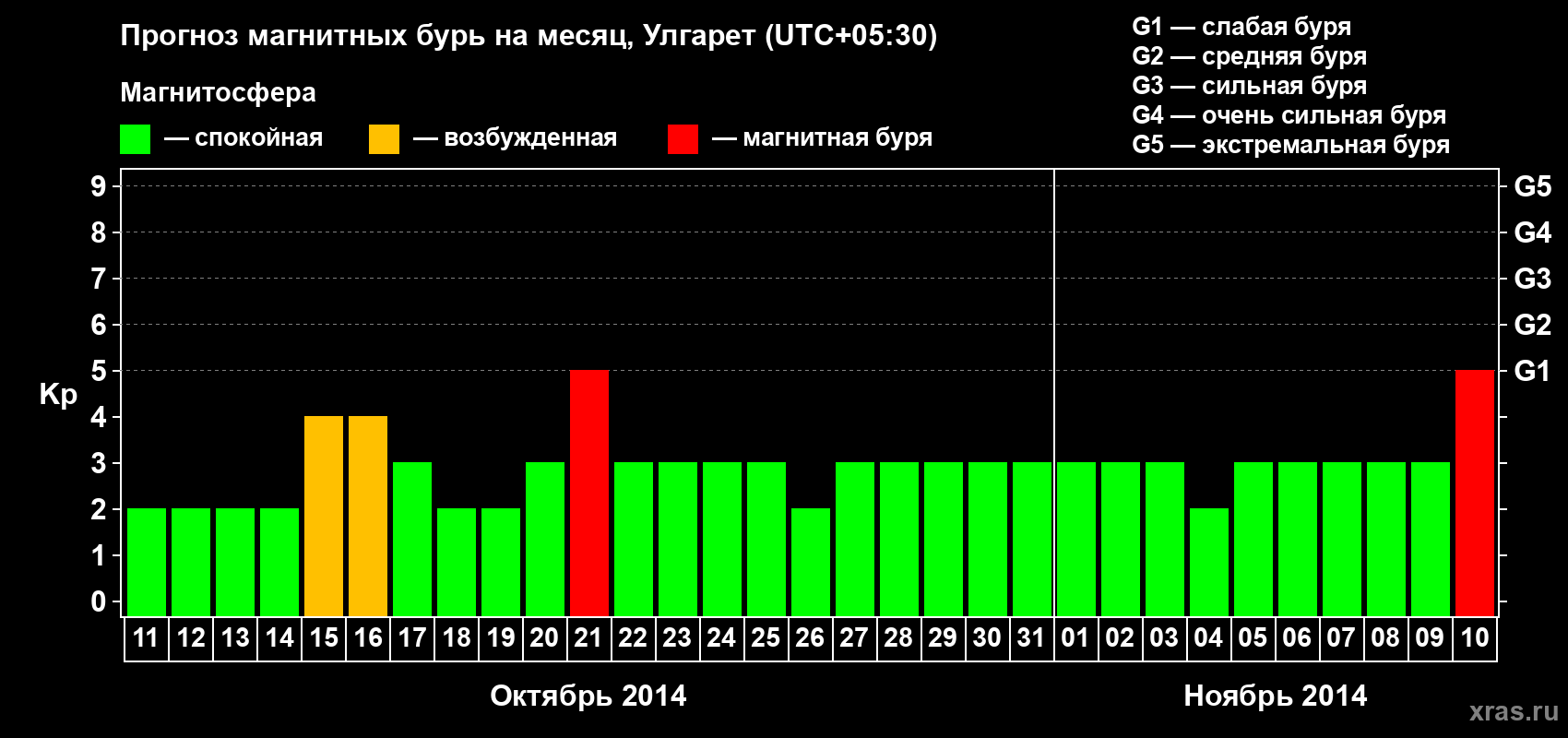Прогноз максимального суточного геомагнитного индекса Kp на <b>1 месяц</b> (31 день) <b>с 11 октября по 10 ноября 2014 г</b>