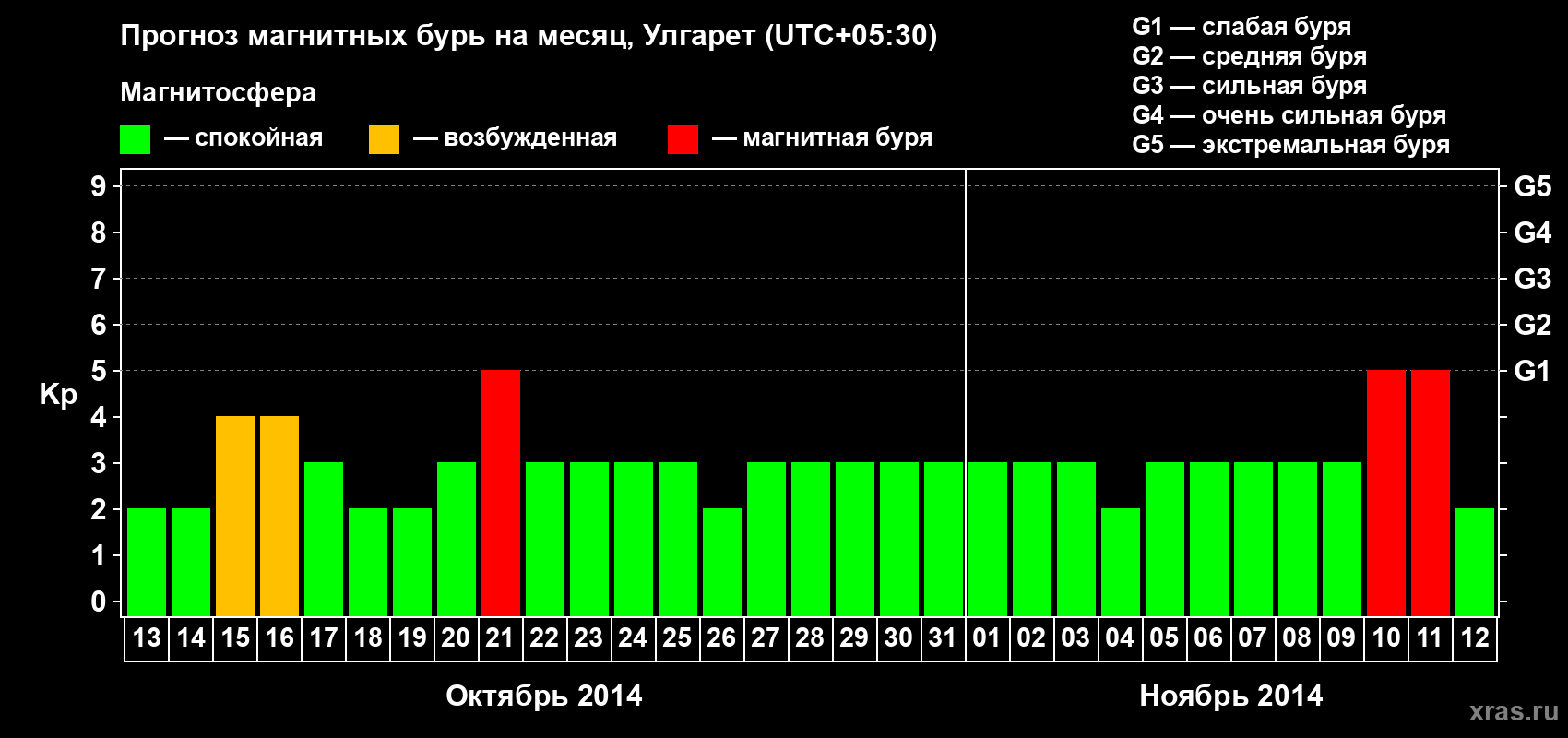 Прогноз максимального суточного геомагнитного индекса Kp на <b>1 месяц</b> (31 день) <b>с 13 октября по 12 ноября 2014 г</b>